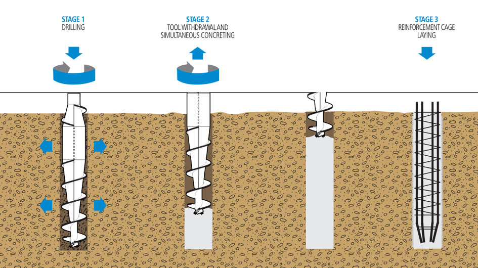 Displacement Piles | Technologies | Trevi